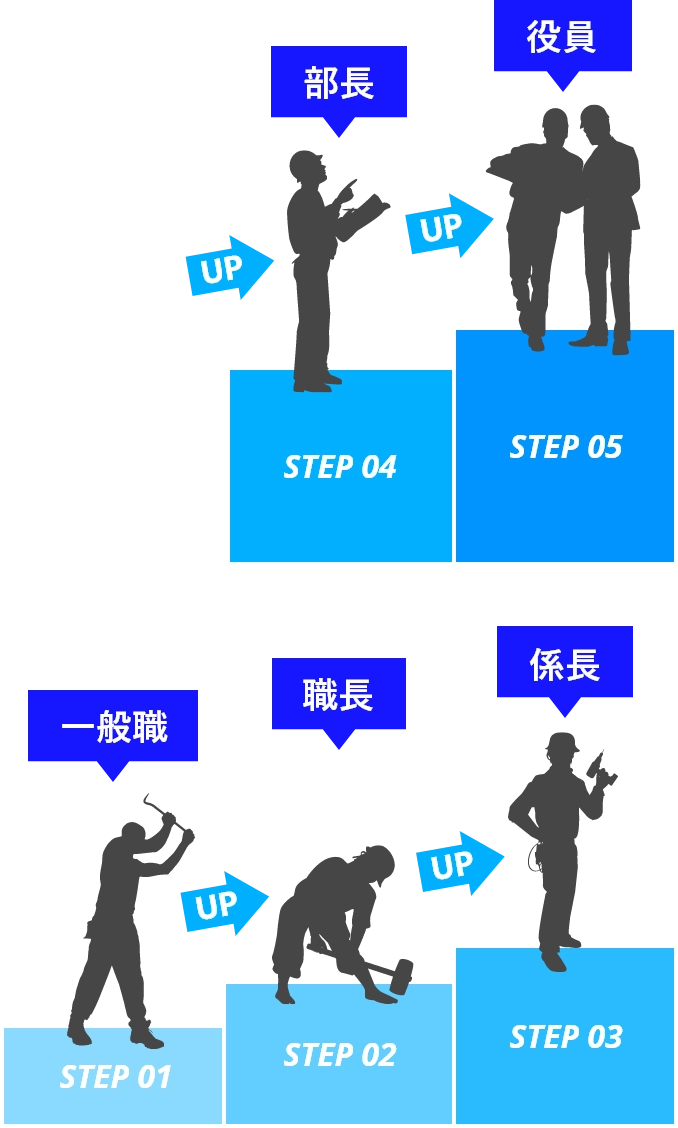 ナリタエネルギーサービスでのキャリアアップ01